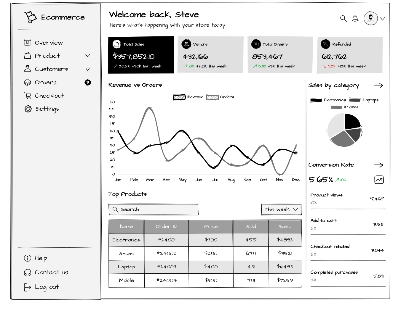 Wireframes och struktur